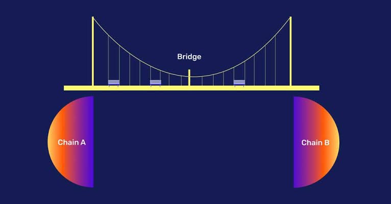 How Crypto Bridges Transfer Assets Between Different Blockchains